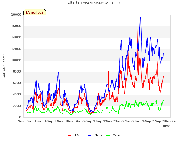 plot of Alfalfa Forerunner Soil CO2