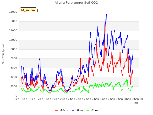 plot of Alfalfa Forerunner Soil CO2