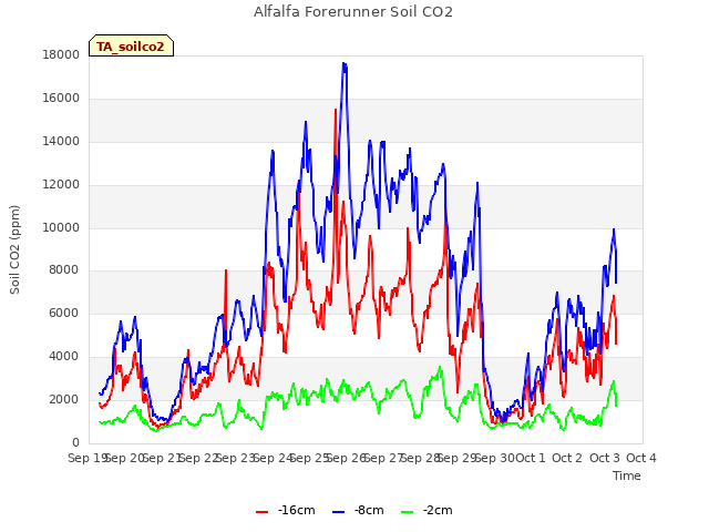 plot of Alfalfa Forerunner Soil CO2