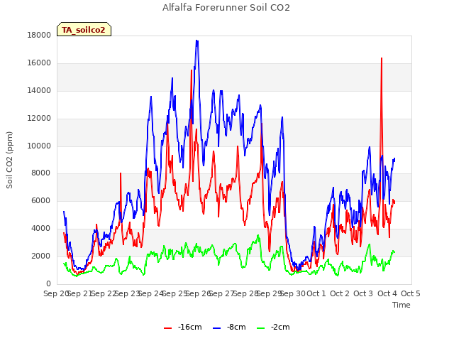 plot of Alfalfa Forerunner Soil CO2