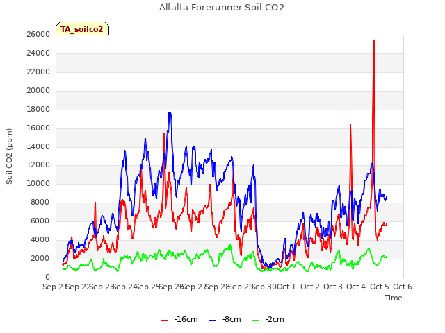 plot of Alfalfa Forerunner Soil CO2