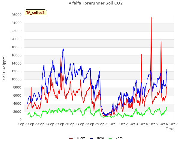 plot of Alfalfa Forerunner Soil CO2