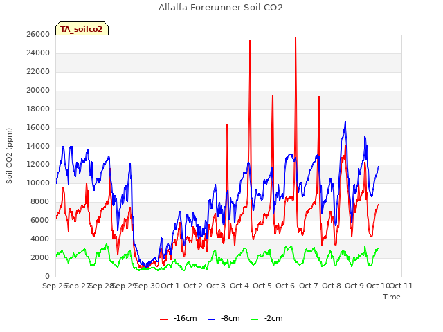 plot of Alfalfa Forerunner Soil CO2