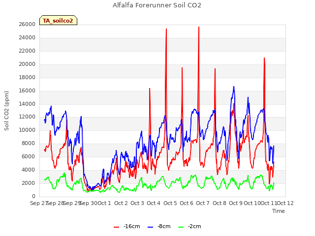 plot of Alfalfa Forerunner Soil CO2