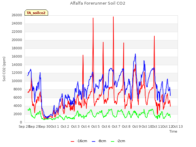 plot of Alfalfa Forerunner Soil CO2