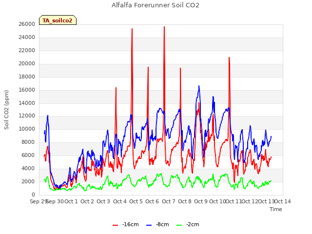 plot of Alfalfa Forerunner Soil CO2