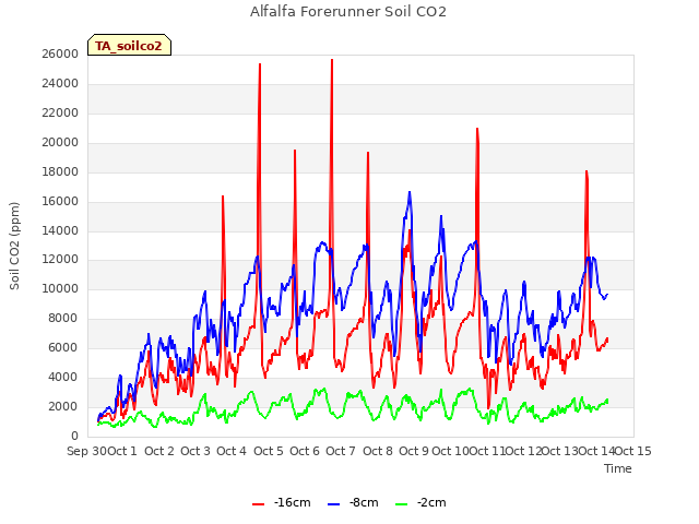 plot of Alfalfa Forerunner Soil CO2