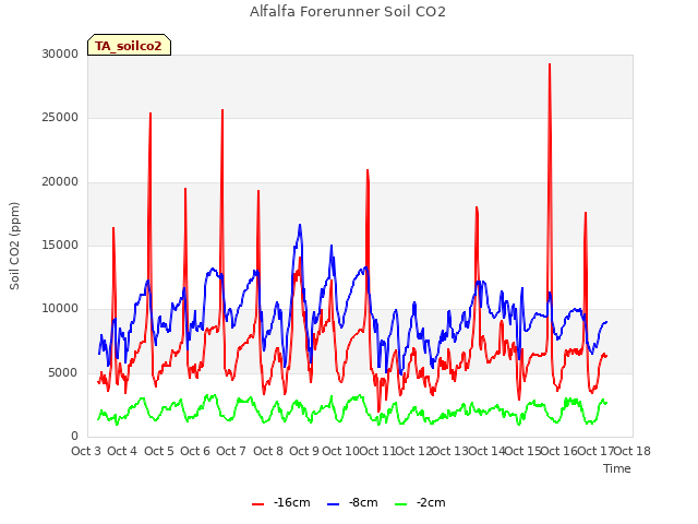 plot of Alfalfa Forerunner Soil CO2