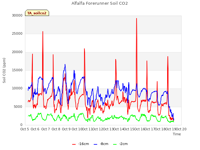 plot of Alfalfa Forerunner Soil CO2