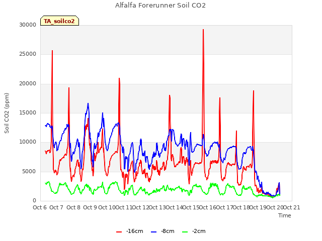 plot of Alfalfa Forerunner Soil CO2