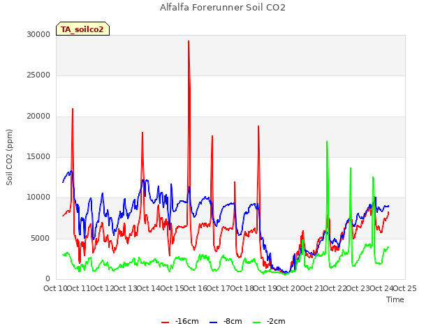 plot of Alfalfa Forerunner Soil CO2