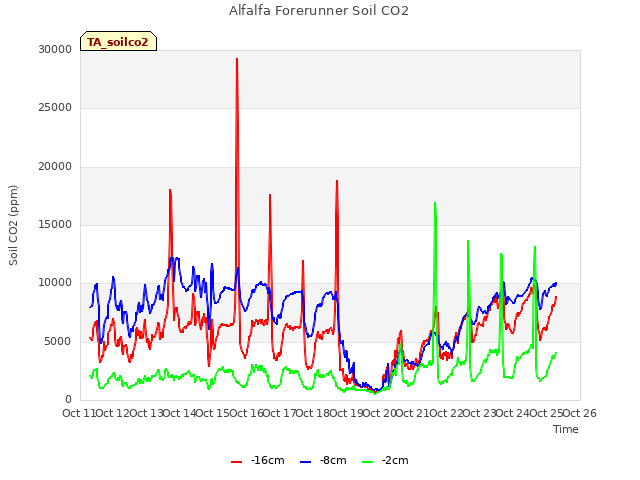 plot of Alfalfa Forerunner Soil CO2