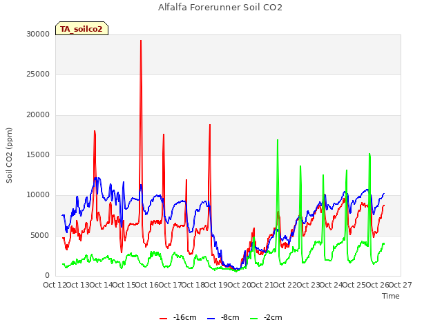 plot of Alfalfa Forerunner Soil CO2