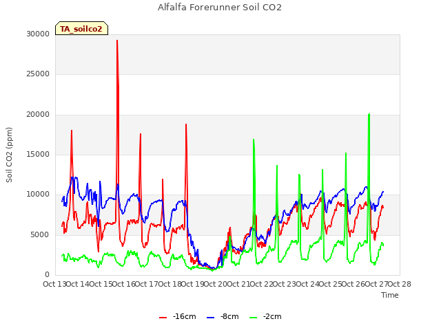 plot of Alfalfa Forerunner Soil CO2