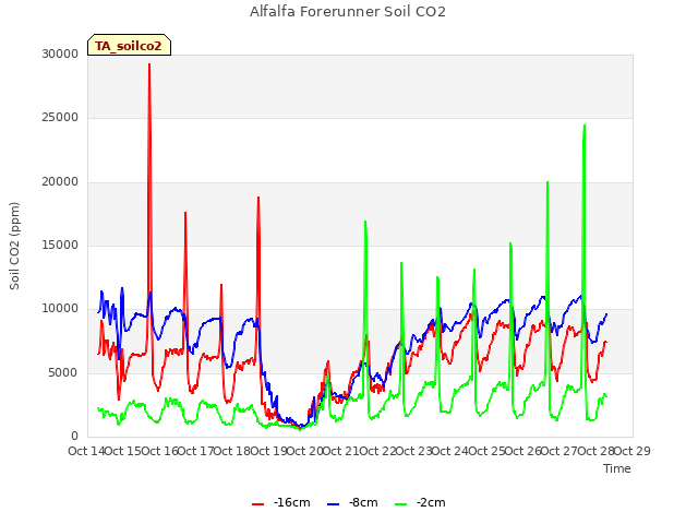 plot of Alfalfa Forerunner Soil CO2