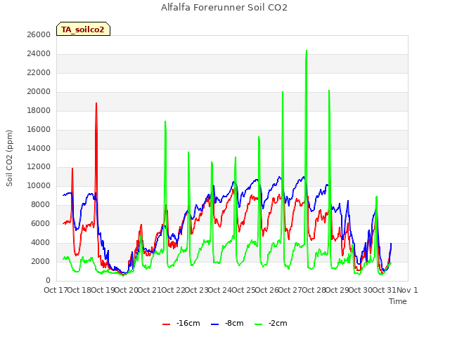 plot of Alfalfa Forerunner Soil CO2