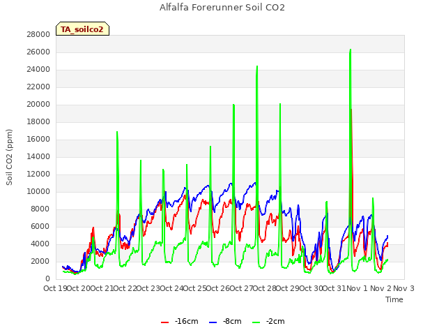 plot of Alfalfa Forerunner Soil CO2