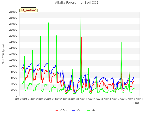 plot of Alfalfa Forerunner Soil CO2