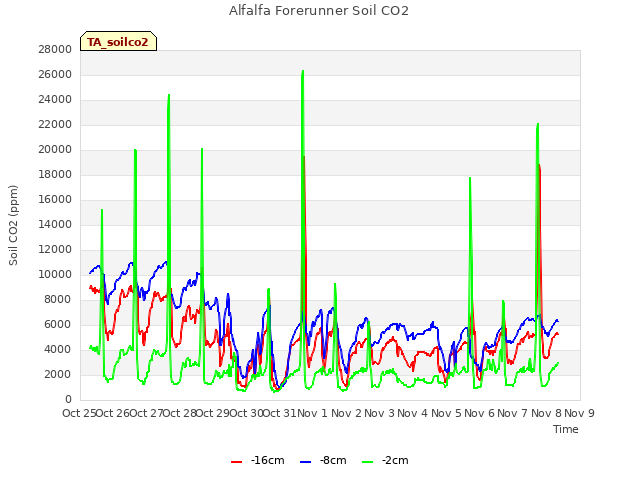 plot of Alfalfa Forerunner Soil CO2