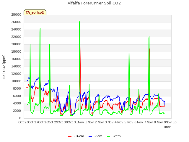 plot of Alfalfa Forerunner Soil CO2