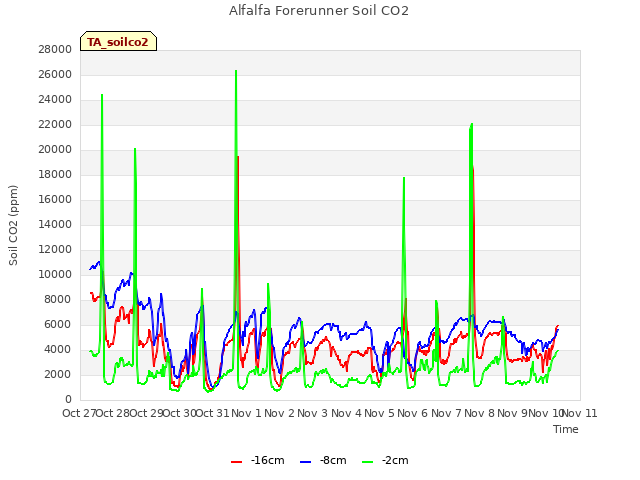 plot of Alfalfa Forerunner Soil CO2