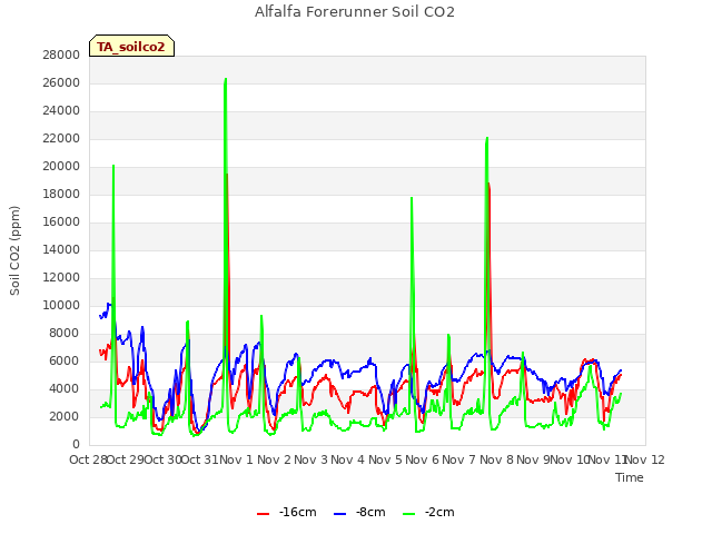 plot of Alfalfa Forerunner Soil CO2