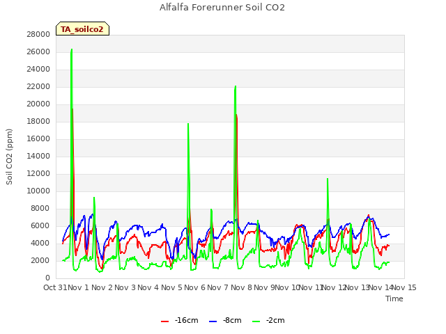 plot of Alfalfa Forerunner Soil CO2