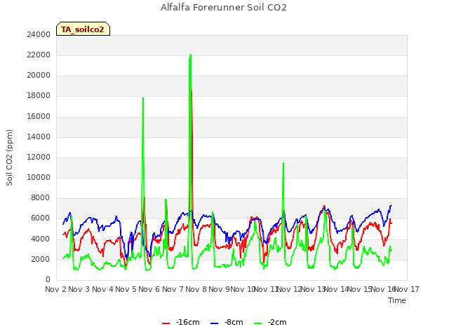 plot of Alfalfa Forerunner Soil CO2