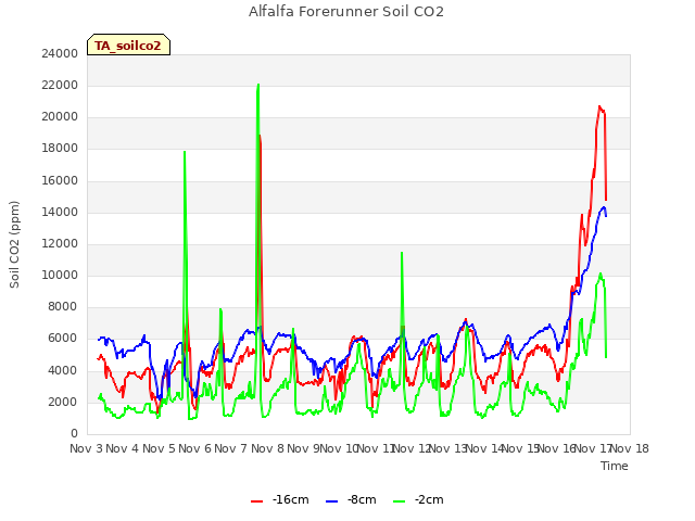 plot of Alfalfa Forerunner Soil CO2