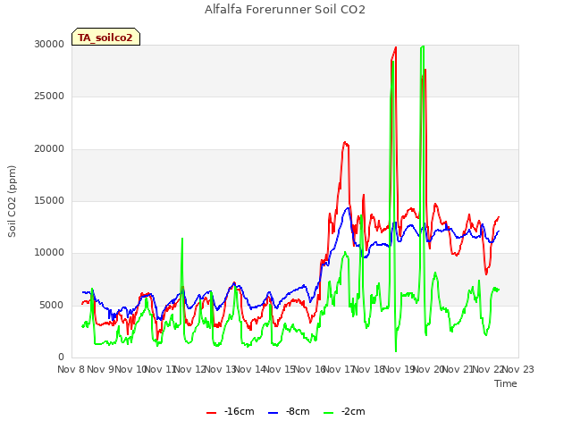 plot of Alfalfa Forerunner Soil CO2