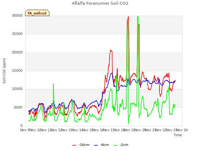 plot of Alfalfa Forerunner Soil CO2