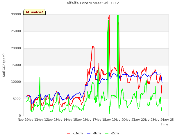 plot of Alfalfa Forerunner Soil CO2