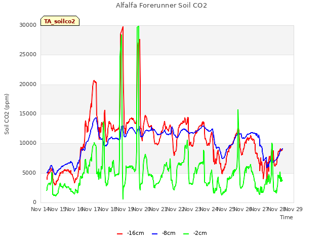 plot of Alfalfa Forerunner Soil CO2