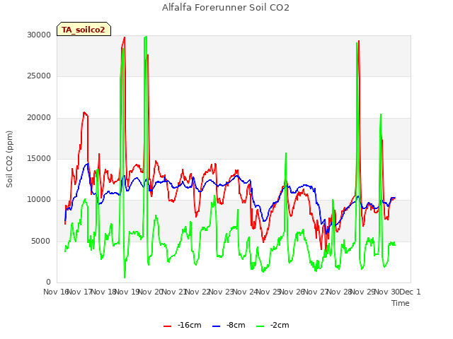 plot of Alfalfa Forerunner Soil CO2