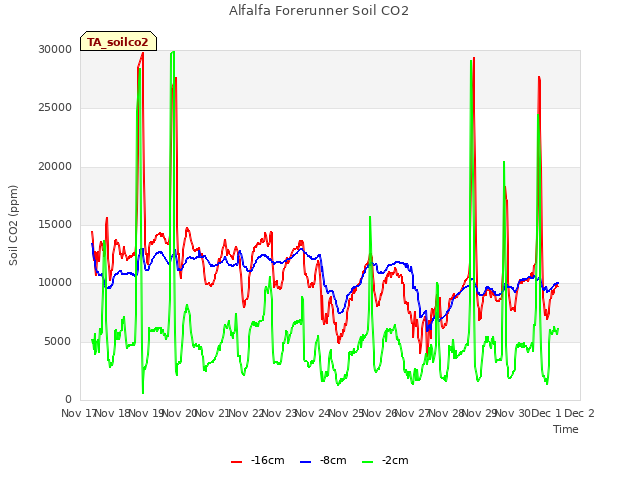 plot of Alfalfa Forerunner Soil CO2