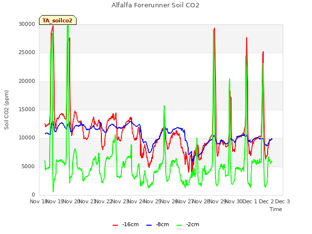 plot of Alfalfa Forerunner Soil CO2