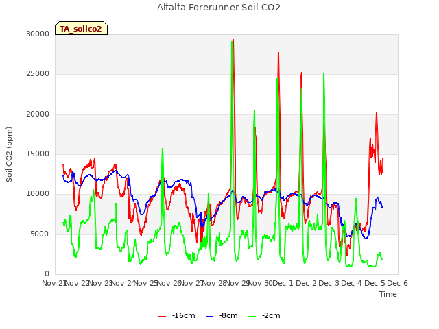 plot of Alfalfa Forerunner Soil CO2