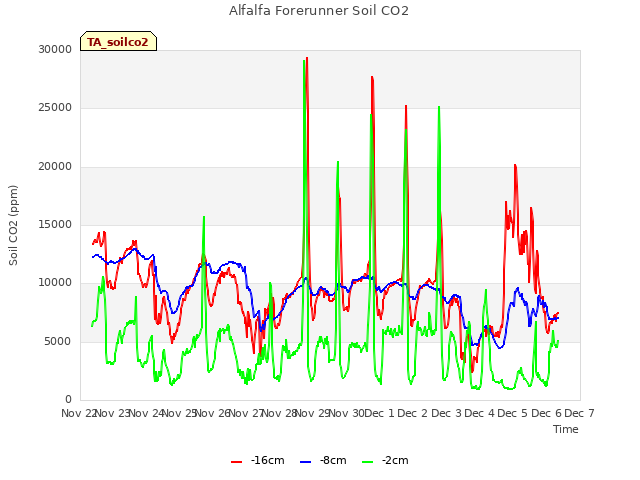 plot of Alfalfa Forerunner Soil CO2