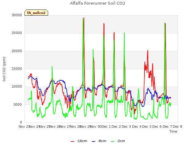 plot of Alfalfa Forerunner Soil CO2