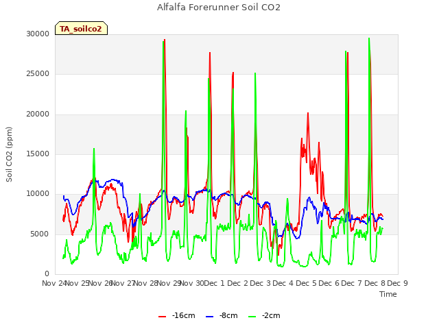 plot of Alfalfa Forerunner Soil CO2