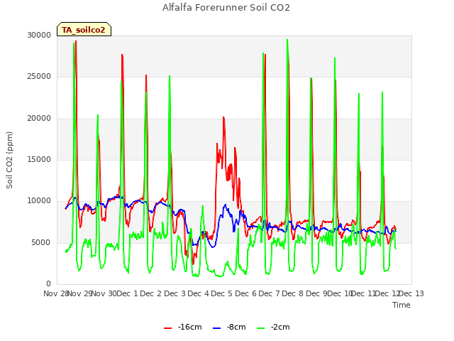 plot of Alfalfa Forerunner Soil CO2