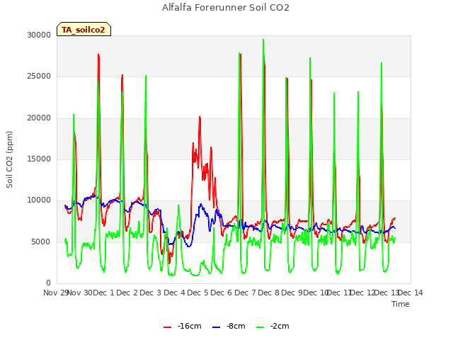 plot of Alfalfa Forerunner Soil CO2