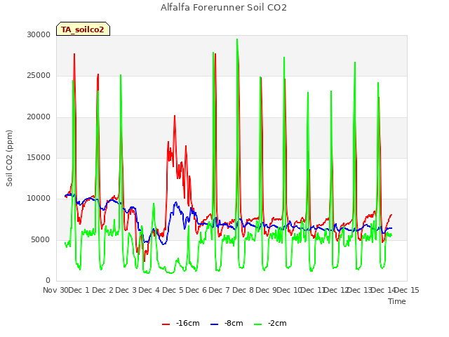 plot of Alfalfa Forerunner Soil CO2