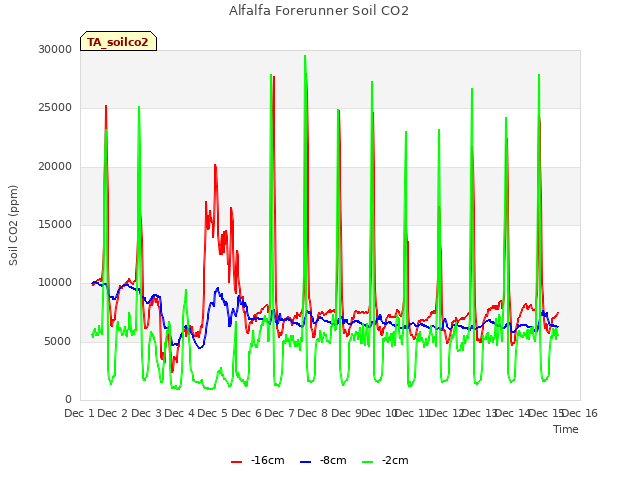 plot of Alfalfa Forerunner Soil CO2