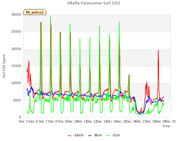 plot of Alfalfa Forerunner Soil CO2