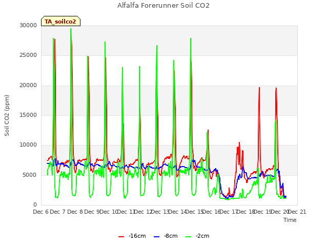 plot of Alfalfa Forerunner Soil CO2