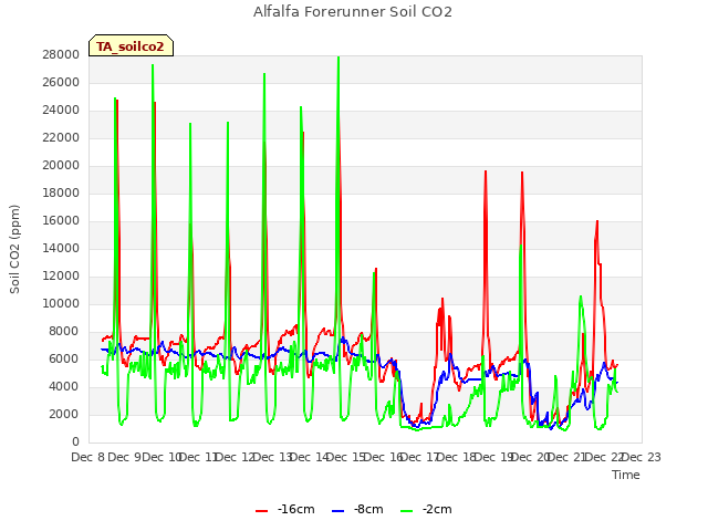 plot of Alfalfa Forerunner Soil CO2