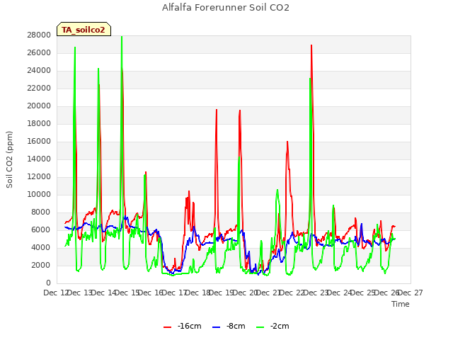 plot of Alfalfa Forerunner Soil CO2