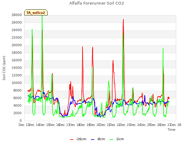 plot of Alfalfa Forerunner Soil CO2