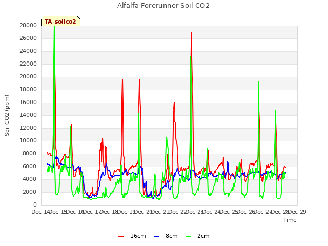 plot of Alfalfa Forerunner Soil CO2